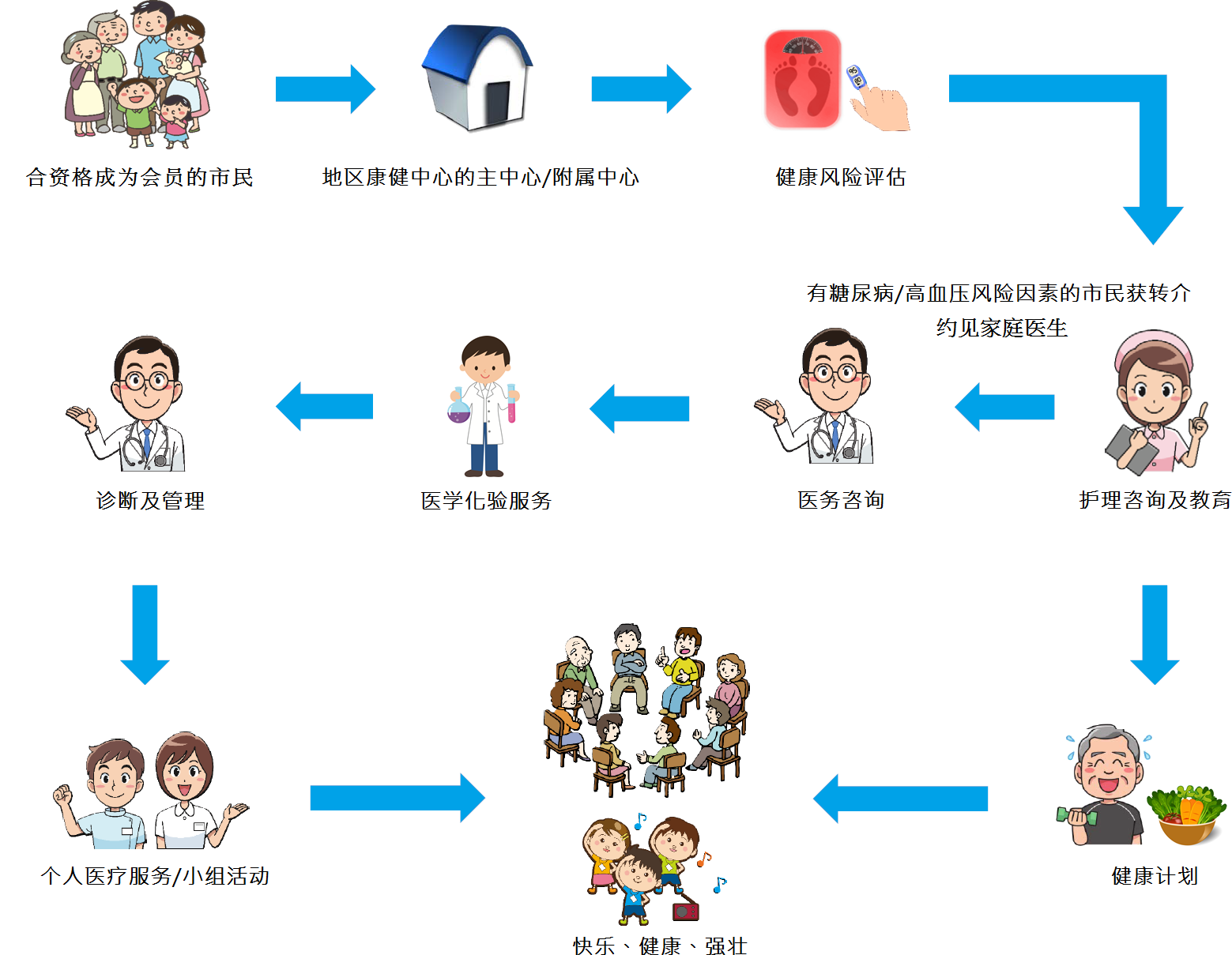 合资格成为会员的市民。下一步。地区康健中心的主中心或附属中心。下一步。健康风险评估。下一步。护理咨询及教育。下一步。健康计划。最后。快乐、健康、强壮。有糖尿病高血压风险因素的市民获转介约见地区网络医生。下一步。医务咨询。下一步。医学化验服务。下一步。诊断及管理。下一步。个人医疗服务或小组活动。最后。快乐、健康、强壮。