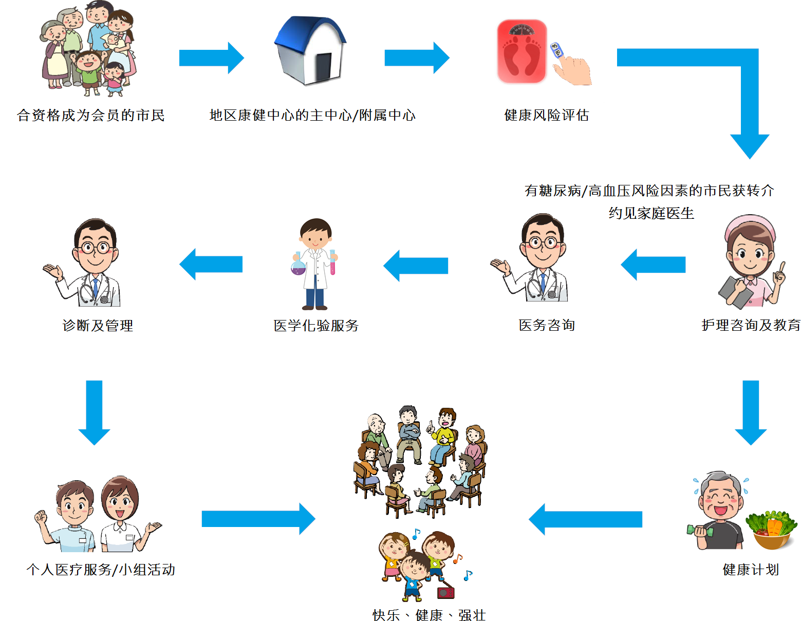 于所属地区居住或工作的市民。下一步。地区康健中心的主中心或附属中心。下一步。健康风险评估。下一步。护理咨询及教育。下一步。健康计划。最后。快乐、健康、强壮。有糖尿病高血压风险因素的市民获转介约见地区网络医生。下一步。医务咨询。下一步。医学化验服务。下一步。诊断及管理。下一步。个人医疗服务或小组活动。最后。快乐、健康、强壮。