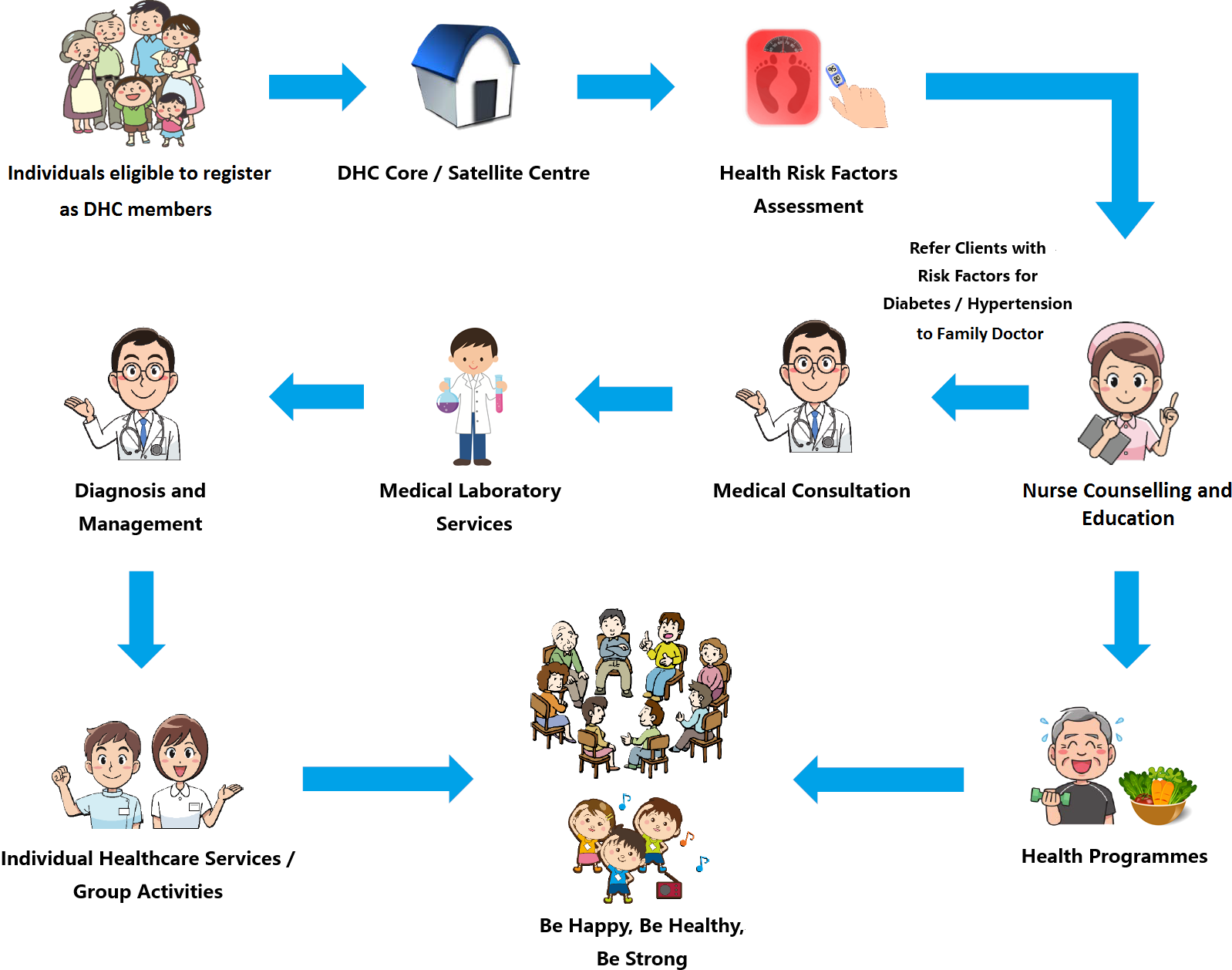 Individuals eligible to register as DHC members. Next. DHC Core or Satellite Centre. Next. Health Risk Factors. Next. Nurse Counselling and Education. Next. Health Programmes. Finally. Be Happy, Be Healthy, Be Strong. Refer Clients with Risk Factors for Diabetes or Hypertension to Network Doctor. Next. Medical Consultation. Next. Medical Laboratory Services. Next. Diagnosis and Management. Next. Individual Healthcare Services or Group Activities. Finally. Be Happy, Be Healthy, Be Strong.