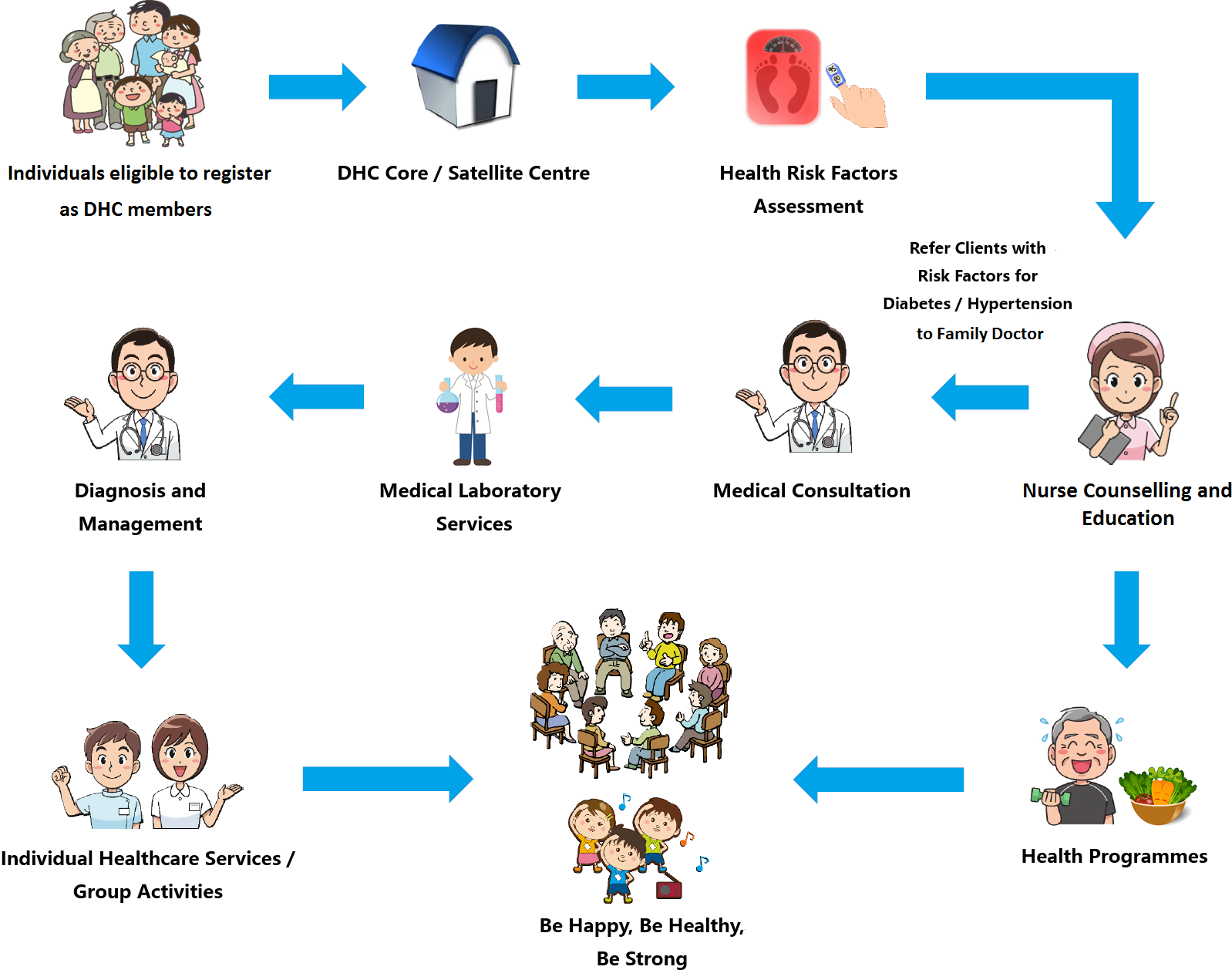 Individuals Living or Working in the District. Next. DHC Core or Satellite Centre. Next. Health Risk Factors. Next. Nurse Counselling and Education. Next. Health Programmes. Finally. Be Happy, Be Healthy, Be Strong. Refer Clients with Risk Factors for Diabetes or Hypertension to Network Doctor. Next. Medical Consultation. Next. Medical Laboratory Services. Next. Diagnosis and Management. Next. Individual Healthcare Services or Group Activities. Finally. Be Happy, Be Healthy, Be Strong.