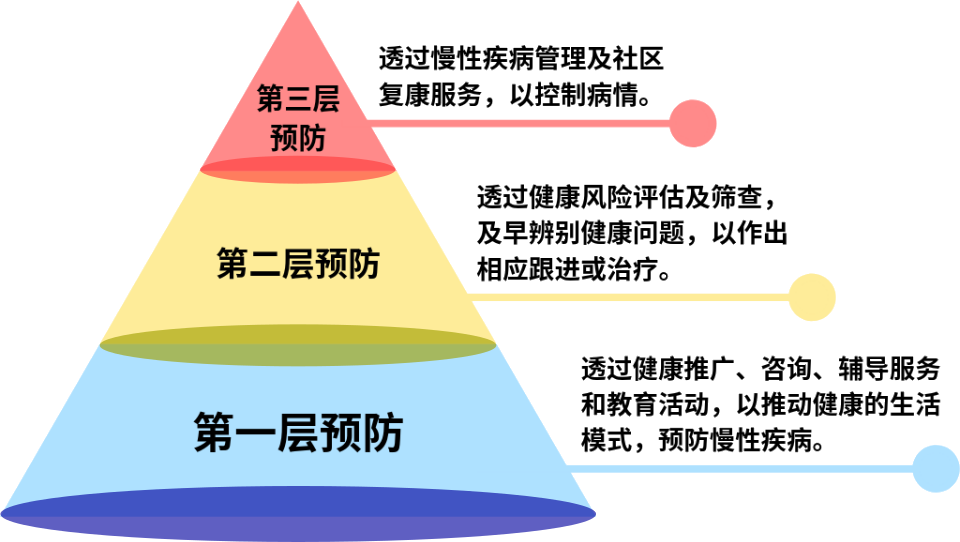 甚么是基层医疗?