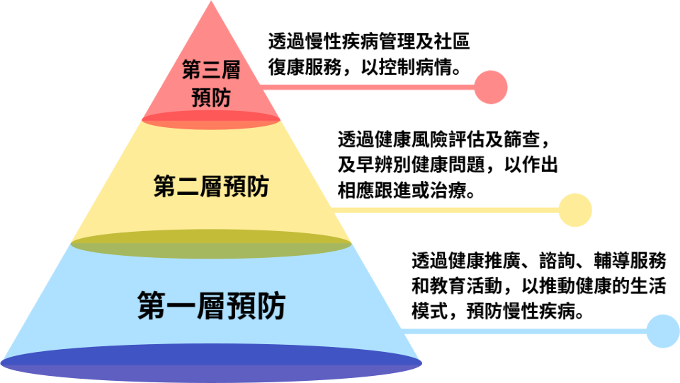 甚麼是基層醫療?